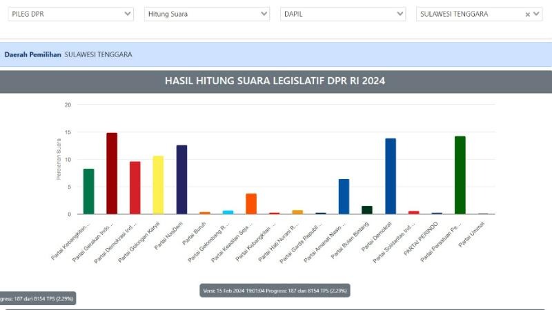 Update Hasil Real Count KPU Caleg DPR RI Sulawesi Tenggara: Jaelani, Rusda, ASR, RB, Bahtra Teratas