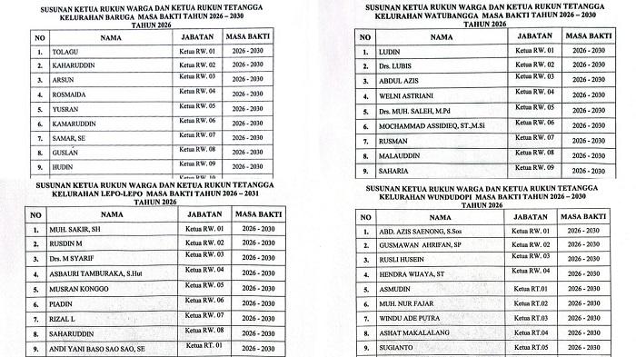 Nama-Ketua-RT-dan-RW-Terpilih-di-Kelurahan-Baruga-Lepo-Lepo-Watubangga-Wundudopi-Kendari.jpg