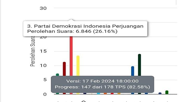 PDIP-Potensi-Kunci-Dua-Kursi-di-DPRD-Konawe-Daerah-Pemilihan-I-Persentase-Suara-Masuk-8258-Persen.jpg