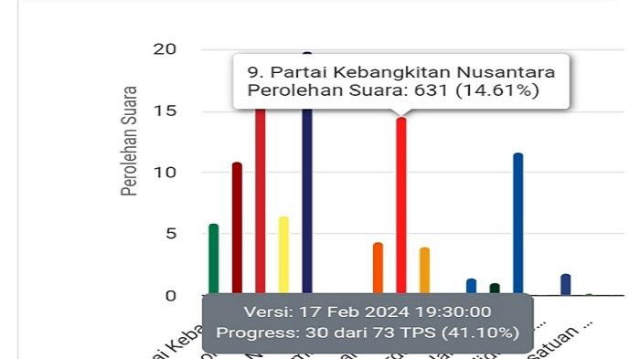 PKN-Beri-Kejutan-di-Dapil-Muna-III-Susul-Perolehan-Suara-NasDem-dan-PDIP-Hasil-Real-Count-KPU.jpg