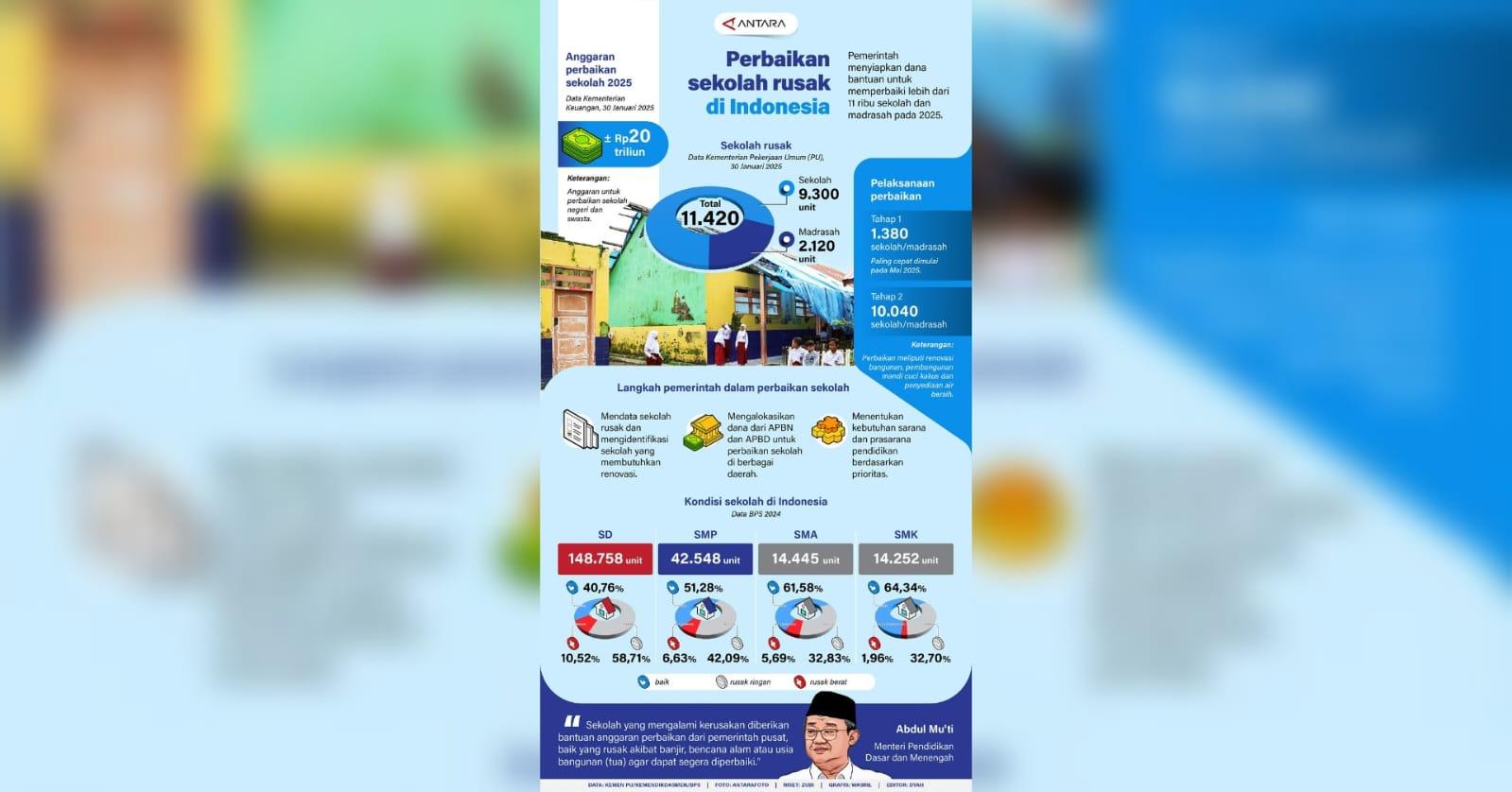 Pemerintah-perbaiki-11000-sekolah-dan-madrasah-rusak-se-Indonesia-pada-2025.jpg