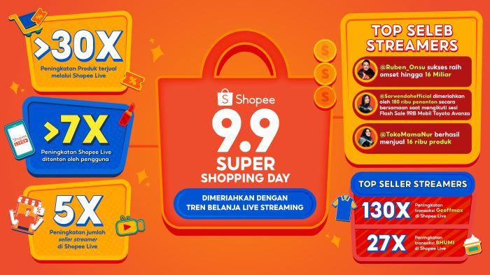 Shopee 9.9 Super Shopping Day Tingkatan Penjualan Lebih dari 30 Kali Lipat di Shopee Live!