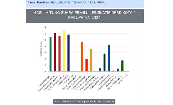 Update-hasil-real-count-KPU-untuk-caleg-DPRD-Kabupaten-Muna-Sabtu-17022024-pukul-1900-WITA.jpg