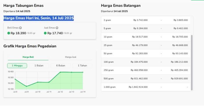 harga-emas-Pegadaian-hari-ini-pada-Senin-1472025.jpg