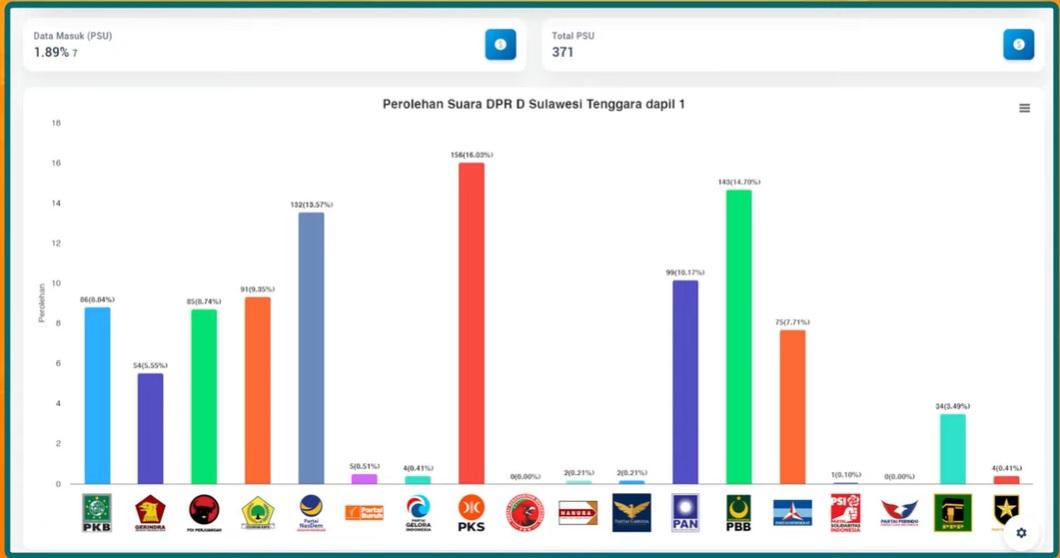 Hasil Quick Count Caleg DPRD Sulawesi Tenggara Dapil 1 Sultra di Pemilu 2024: PKS, PBB, Nasdem, PAN
