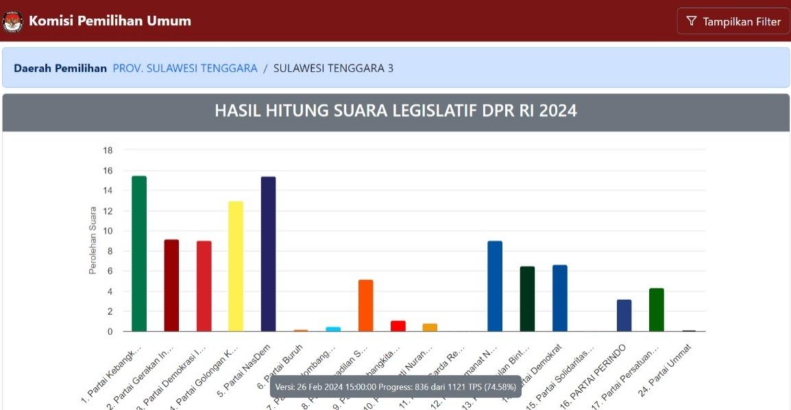 hasil-real-count-KPU-DPRD-Provinsi-Sulawesi-Tenggara.jpg