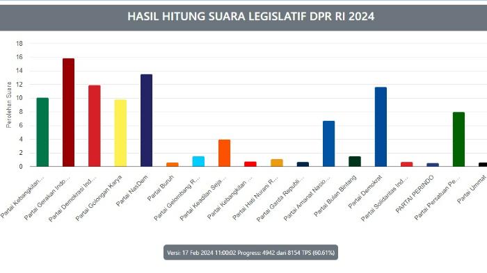 hasil-real-count-KPU-caleg-DPR-RI-Sulawesi-Tenggara-atau-Dapil-Sultra-di-Pemilu-2024.jpg