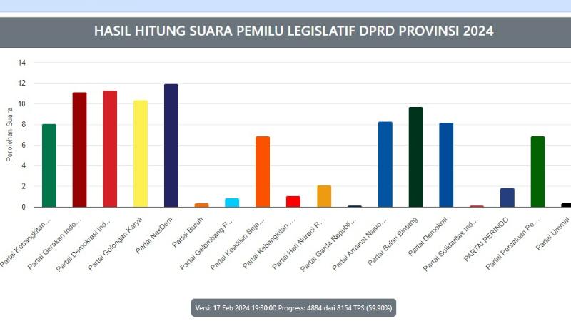 hasil-real-count-KPU-caleg-DPRD-Sulawesi-Tenggara-Dapil-Sultra-1-2-3-4-5-6-pada-Pemilu-2024.jpg