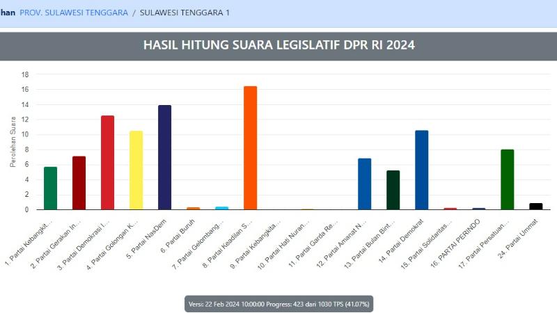 hasil-real-count-KPU-caleg-DPRD-Sulawesi-Tenggara-Dapil-Sultra-1-Pemilu-2024-22-Feb.jpg