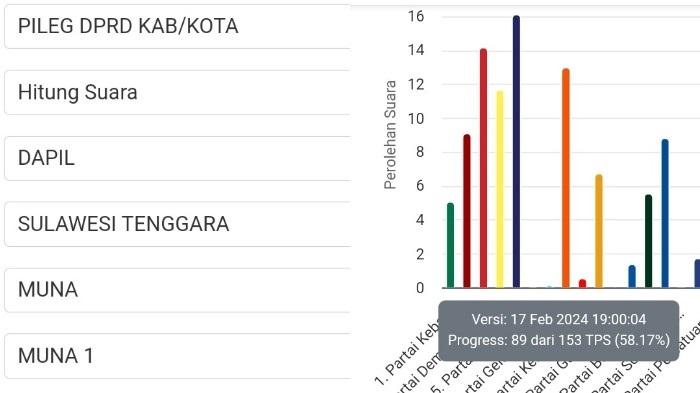 perolehan-suara-sementara-partai-untuk-pertarungan-Caleg-DPRD-Kabupaten-Muna.jpg