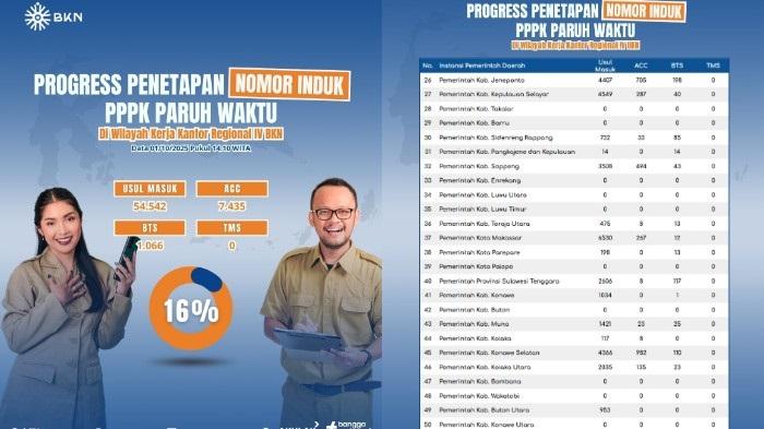 progres-penetapan-NIP-PPPK-paruh-waktu-Sulawesi-Tenggara.jpg