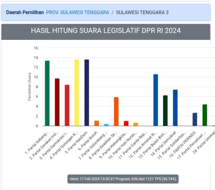 real-count-KPU-Caleg-DPRD-Provinsi-Sulawesi-Tenggara-per-Sabtu-1722024-pukul-1333-Wita.jpg