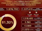 KPU-Sebut-Partisipasi-Pemilih-di-Pilkada-Sulawesi-Tenggara-2024-Capai-8133-Persen-Empat-TPS-PSU.jpg