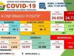 Update-Covid-19-Sulawesi-Tenggara-Rabu-2-Maret-2022-Kasus-Baru-Konfirmasi-Positif-112.jpg
