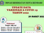 update-data-sebaran-Covid-19-Kendari-Selasa-2932022.jpg