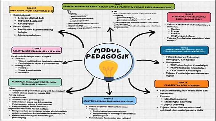 PETA KONSEP AKIDAH - Diagram peta konsep pada tugas mandiri Modul Pedagogik Akidah Akhlak, PPG Kemenag Batch 4 2025.