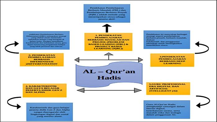 PETA KONSEP QURDIS - Diagram peta konsep pada tugas mandiri Modul Pedagogik Alquran Hadits (Qurdis), PPG Kemenag Batch 4 2025. (Tribunsumsel.com)