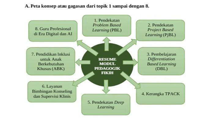 GAMBAR PETA KONSEP