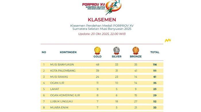 Target di 4 Besar, Kontingen Lubuklinggau Sementara Ini Ada di Peringkat ke 7 Porprov Sumsel 2025