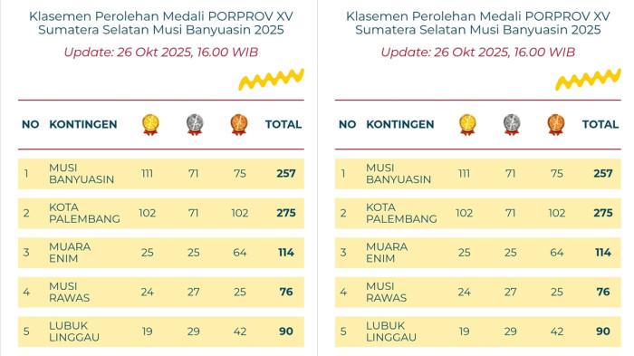Kembali Ungguli Palembang, Muba Kokoh di Puncak Klasemen Porprov XV Sumsel dengan 111 Emas