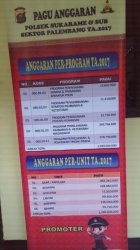 Polsek Sukarami Terima Anggaran Tertinggi, Ini Alokasinya