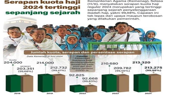 Serapan Kuota Haji 2024 Tertinggi Sepanjang Sejarah