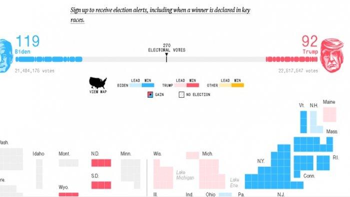 Update Terbaru Live Report Pemilu AS 2020, Donald Trump Unggul Tipis dari Joe Biden, Klik Disini