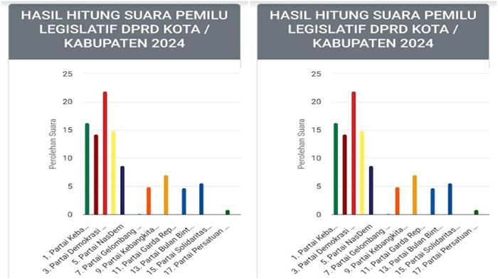 Daftar-suara-terbanyak-sementara-Caleg-DPRD-Ogan-Komering-Ilir-OKI-Dapil-6.jpg