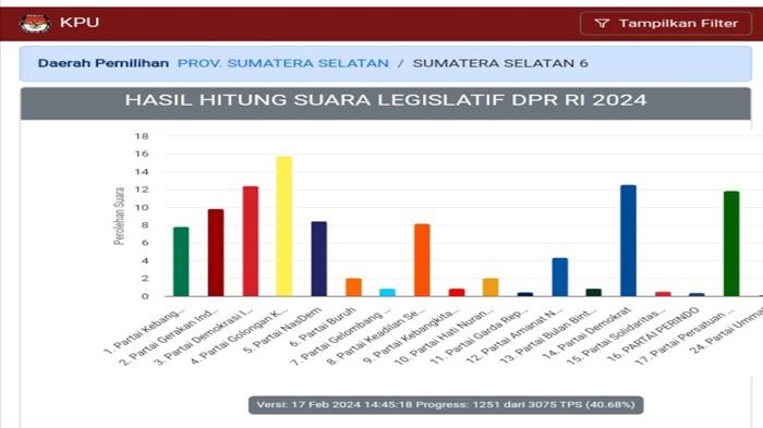 Hasil-sementara-caleg-DPRD-Sumsel-asal-PALI.jpg