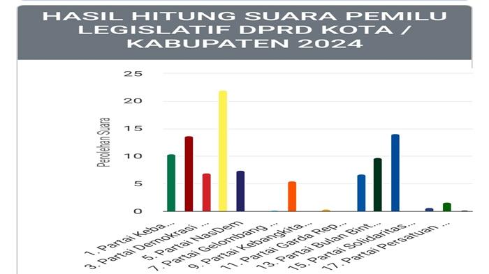 Perolehan Sementara Pileg DPRD OKI Dapil 8, Golkar Teratas Disusul Demokrat dan Gerindra