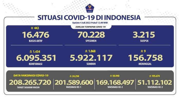 Situasi-Covid-19-per-4-Juli-2022.jpg