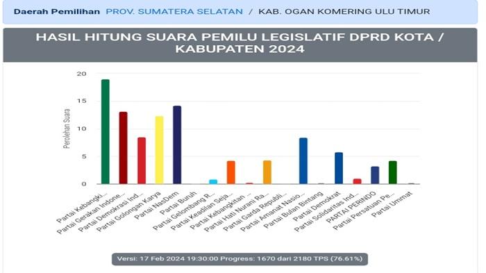 Update-Real-Count-Pileg-Pemilu-2024-di-Kabupaten-OKU-Hasil-Sementara-PKB-Raih-Suara-Tertinggi.jpg