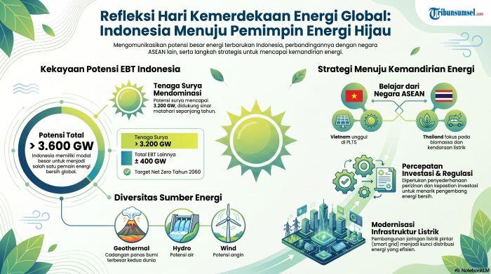 Sejarah Hari Kemerdekaan Energi Global, Diperingati 10 Juli, Arti Penting Energi Bagi Kehidupan - Tribunsumsel.com