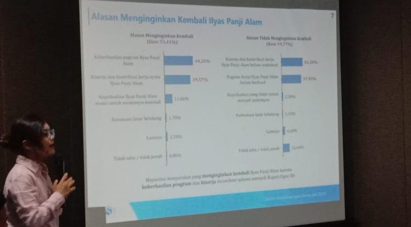 Survei LSI : Hanya Ovi Mampu Menyaingi Popularitas Ilyas Panji Alam