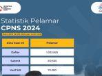 Update-Jumlah-Pelamar-CPNS-2024-Terbaru-Ini-Rincian-Instansi-Sepi-dan-Ramai-Peminat.jpg