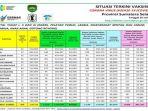 Update-capaian-vaksinasi-khusus-dosis-tiga-atau-booster-di-Sumsel-mulai-merangkak-naik.jpg