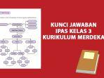 kunci-Jawaban-IPAS-Kelas-3-Halaman-56-57-58-Kurikulum-Merdeka-Peta-Konsep-dan-Uji-Pemahaman.jpg