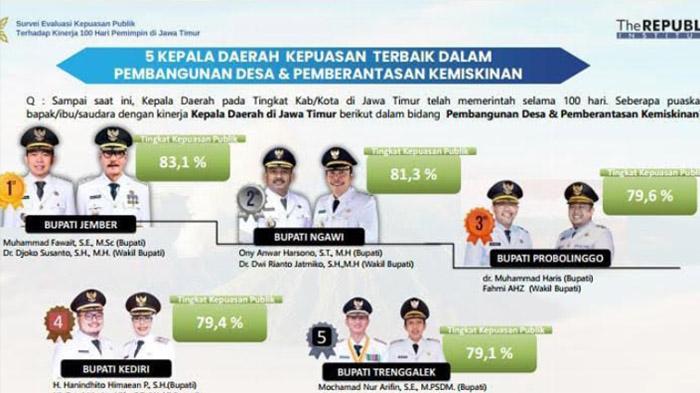 Bupati-Jember-terbaik-Jatim.jpg