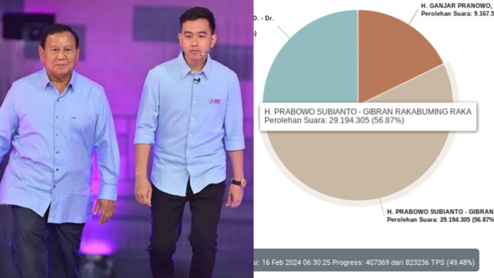 Hasil-Pilpres-2024-Versi-KPU-4948-Persen-Prabowo-Gibran-Raih-Suara-Terbanyak-di-34-Provinsi.jpg