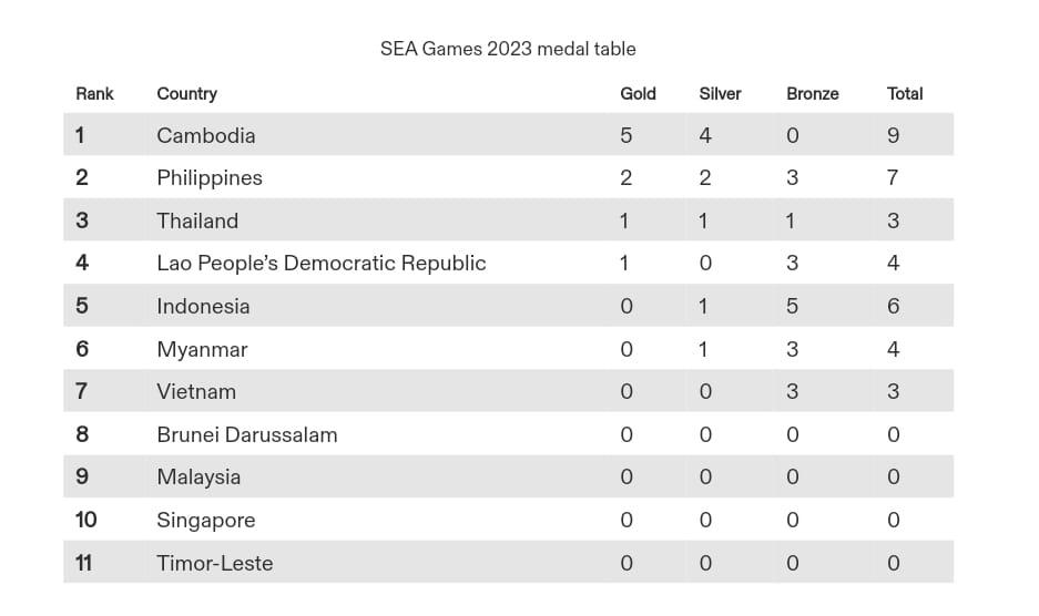 KLASEMEN-Medali-Sea-Games-2023-Indonesia-Duduki-Peringkat-Kelima-dan-Belum-Hasilkan-Medali-Emas.jpg