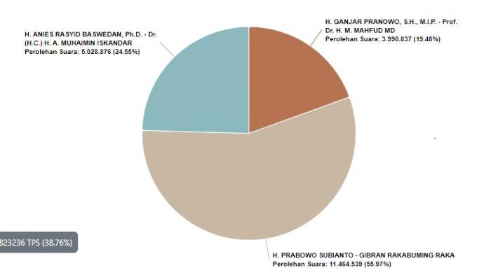 Update-Hasil-Pilpres-2024-Kamis-15-Februari-2024.jpg