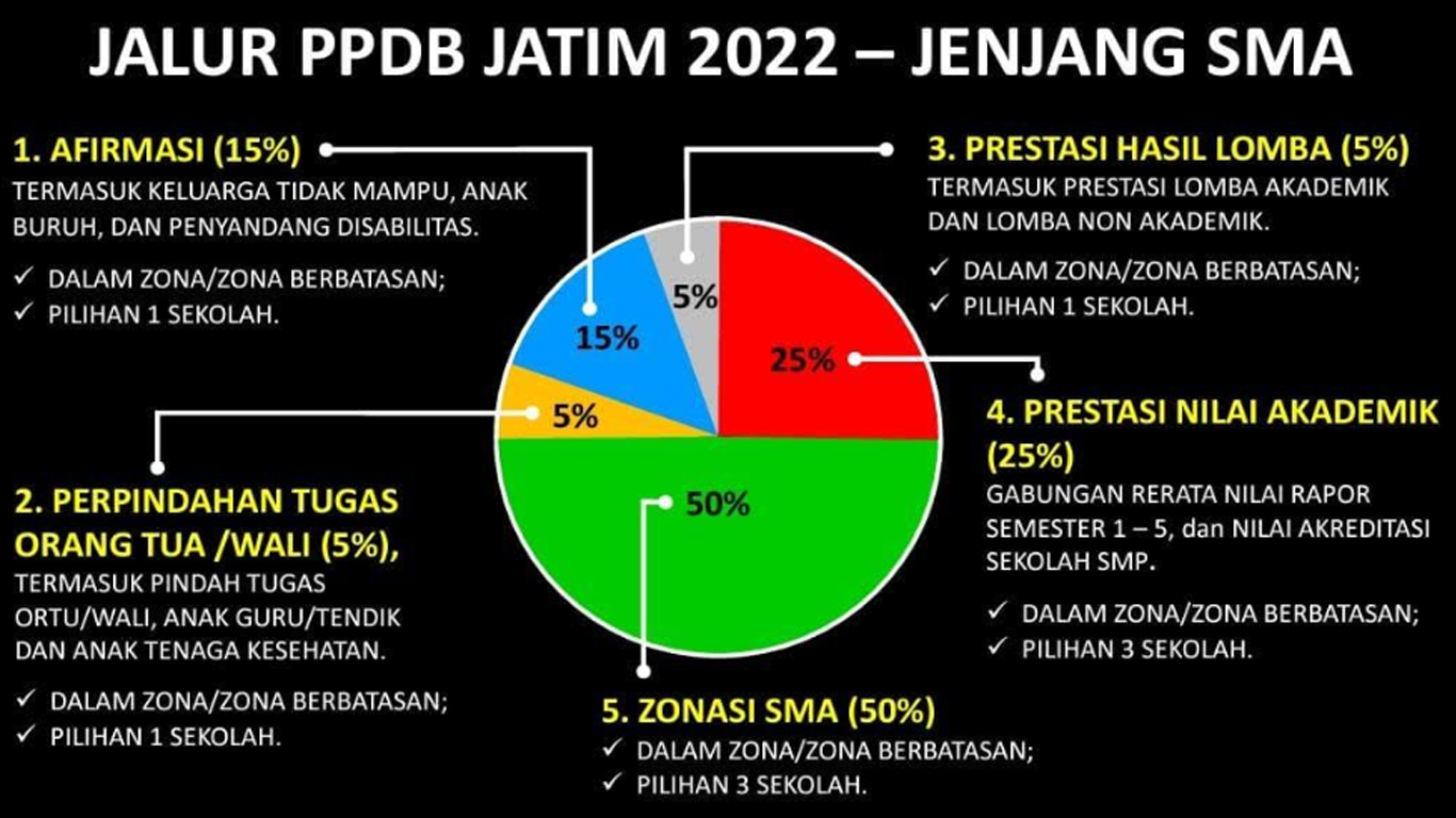 Hari Ini Mulai Pengambilan PIN PPDB SMA/SMK Jatim 2022