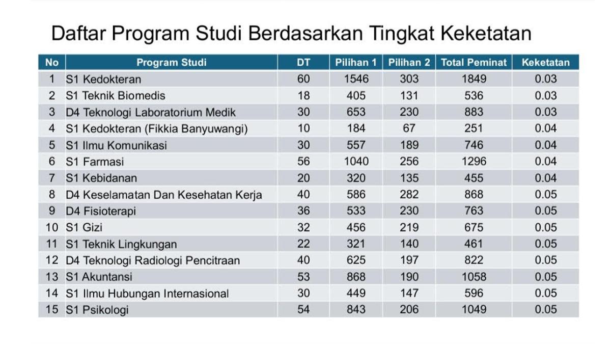 program-studi-di-bidang-kesehatan-masih-mendominasi-sebagai-yang-paling-ketat.jpg