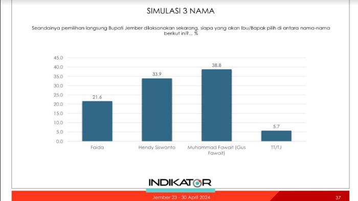 survey-elektabilitas-Bupati-Jember.jpg<pf>Gus-Fawait-daftar-lewat-NasDem.jpg