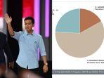 Hasil-Pilpres-2024-versi-KPU-Pasangan-Prabowo-Gibran-Unggul-Telak-dengan-Data-Masuk-7334-Persen.jpg