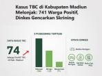 Kasus-TBC-di-Kabupaten-Madiun-Melonjak-741-Warga-Positif-Dinkes-Gencarkan-Skrining.jpg