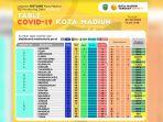 data-covid-19-di-kota-madiun-per-sabtu-31-oktober-2020.jpg