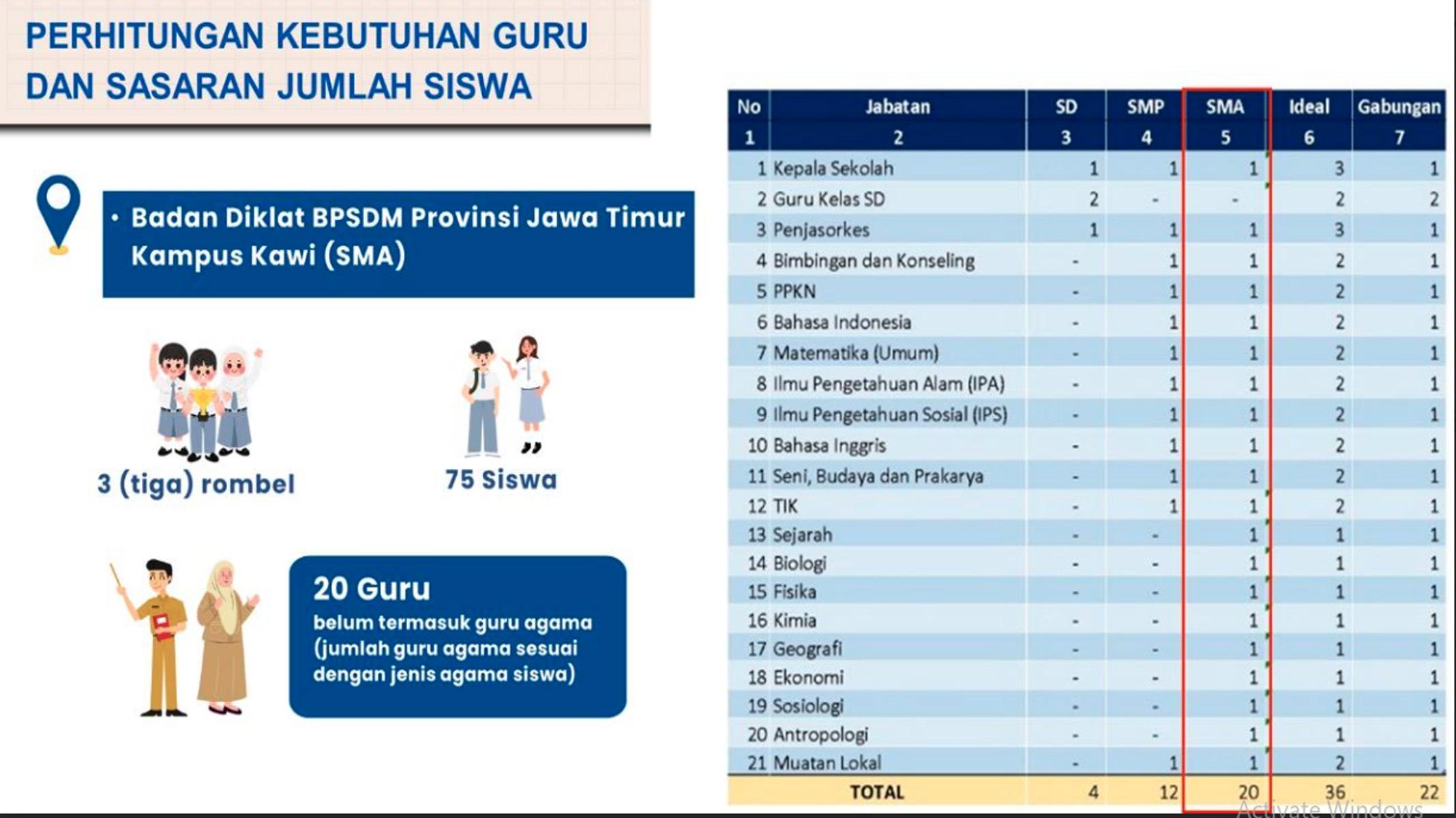 Kendala Kekurangan Guru Sekolah Rakyat yang Siap Digelar Juli 2025, Dindik Jatim Butuh Koordinasi