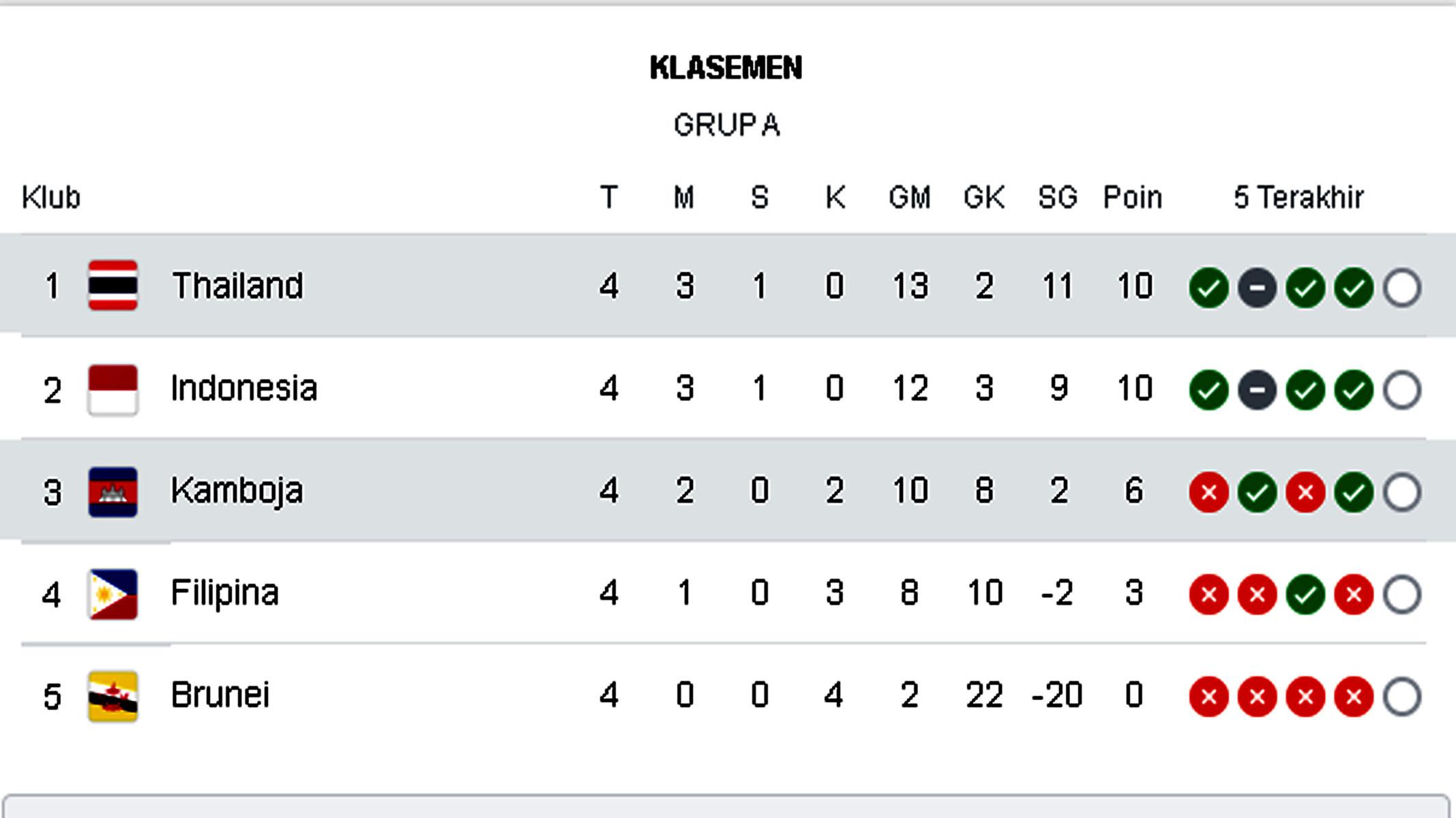 Klasemen-akhir-Grup-A-Piala-AFF-2022.jpg