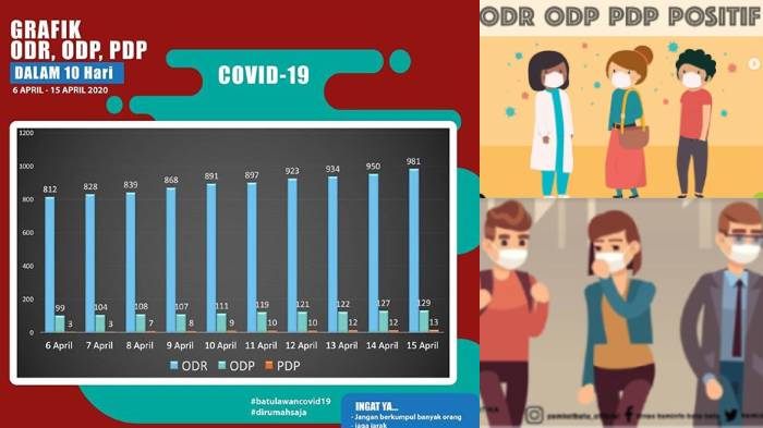 UPDATE Virus Corona di Malang Jatim, Surabaya & Batu 17 April 2020 Positif 21, Sembuh 11, ODP 803